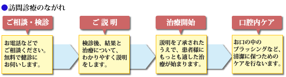 訪問診療の流れはこのようになります。